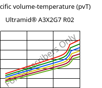 Specific volume-temperature (pvT) , Ultramid® A3X2G7 R02, PA66-GF35 FR, BASF