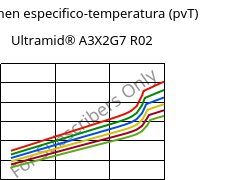 Volumen especifico-temperatura (pvT) , Ultramid® A3X2G7 R02, PA66-GF35 FR, BASF