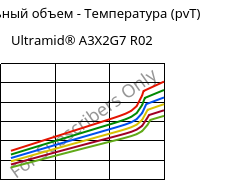 Удельный объем - Температура (pvT) , Ultramid® A3X2G7 R02, PA66-GF35 FR, BASF