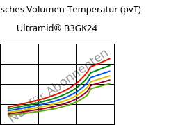 Spezifisches Volumen-Temperatur (pvT) , Ultramid® B3GK24, PA6-(GF+GB)30, BASF