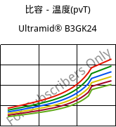 比容－温度(pvT) , Ultramid® B3GK24, PA6-(GF+GB)30, BASF