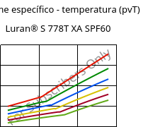 Volume específico - temperatura (pvT) , Luran® S 778T XA SPF60, ASA, INEOS Styrolution