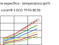 Volume específico - temperatura (pvT) , Luran® S ECO 757G BC50, ASA, INEOS Styrolution