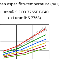 Volumen especifico-temperatura (pvT) , Luran® S ECO 776SE BC40, ASA, INEOS Styrolution