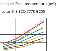 Volume específico - temperatura (pvT) , Luran® S ECO 777K BC50, ASA, INEOS Styrolution