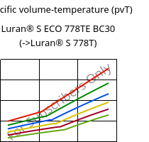 Specific volume-temperature (pvT) , Luran® S ECO 778TE BC30, ASA, INEOS Styrolution