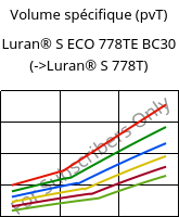 Volume spécifique (pvT) , Luran® S ECO 778TE BC30, ASA, INEOS Styrolution