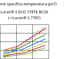 Volume specifico-temperatura (pvT) , Luran® S ECO 778TE BC30, ASA, INEOS Styrolution