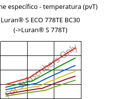 Volume específico - temperatura (pvT) , Luran® S ECO 778TE BC30, ASA, INEOS Styrolution