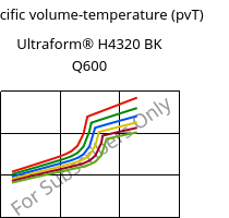 Specific volume-temperature (pvT) , Ultraform® H4320 BK Q600, POM, BASF