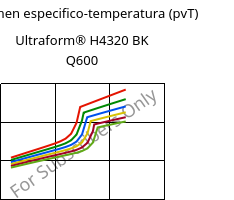 Volumen especifico-temperatura (pvT) , Ultraform® H4320 BK Q600, POM, BASF