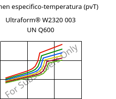 Volumen especifico-temperatura (pvT) , Ultraform® W2320 003 UN Q600, POM, BASF