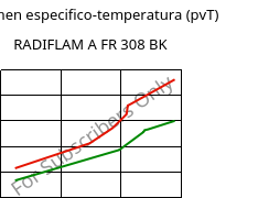 Volumen especifico-temperatura (pvT) , RADIFLAM A FR 308 BK, PA66, RadiciGroup
