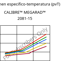 Volumen especifico-temperatura (pvT) , CALIBRE™ MEGARAD™ 2081-15, PC, Trinseo