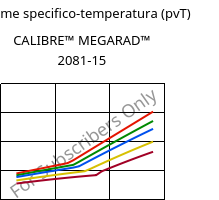 Volume specifico-temperatura (pvT) , CALIBRE™ MEGARAD™ 2081-15, PC, Trinseo