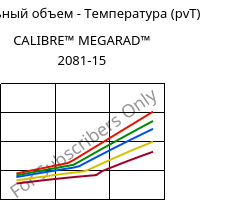 Удельный объем - Температура (pvT) , CALIBRE™ MEGARAD™ 2081-15, PC, Trinseo