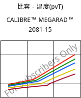 比容－温度(pvT) , CALIBRE™ MEGARAD™ 2081-15, PC, Trinseo