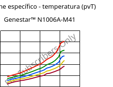 Volume específico - temperatura (pvT) , Genestar™ N1006A-M41, PA9T-I, Kuraray