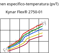 Volumen especifico-temperatura (pvT) , Kynar Flex® 2750-01, PVDF, ARKEMA