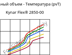 Удельный объем - Температура (pvT) , Kynar Flex® 2850-00, PVDF, ARKEMA