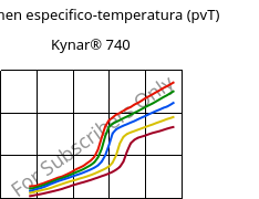 Volumen especifico-temperatura (pvT) , Kynar® 740, PVDF, ARKEMA