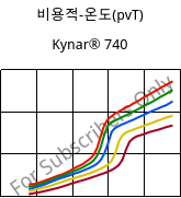 비용적-온도(pvT) , Kynar® 740, PVDF, ARKEMA