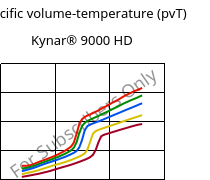 Specific volume-temperature (pvT) , Kynar® 9000 HD, PVDF, ARKEMA