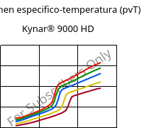 Volumen especifico-temperatura (pvT) , Kynar® 9000 HD, PVDF, ARKEMA