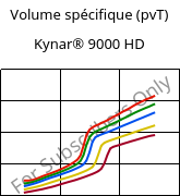Volume spécifique (pvT) , Kynar® 9000 HD, PVDF, ARKEMA