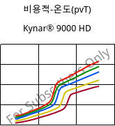 비용적-온도(pvT) , Kynar® 9000 HD, PVDF, ARKEMA