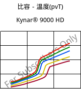 比容－温度(pvT) , Kynar® 9000 HD, PVDF, ARKEMA