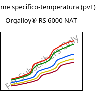 Volume specifico-temperatura (pvT) , Orgalloy® RS 6000 NAT, PA6..., ARKEMA