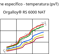 Volume específico - temperatura (pvT) , Orgalloy® RS 6000 NAT, PA6..., ARKEMA