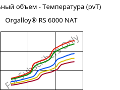 Удельный объем - Температура (pvT) , Orgalloy® RS 6000 NAT, PA6..., ARKEMA