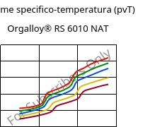 Volume specifico-temperatura (pvT) , Orgalloy® RS 6010 NAT, PA6-GF10..., ARKEMA
