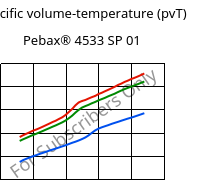 Specific volume-temperature (pvT) , Pebax® 4533 SP 01, TPA, ARKEMA