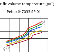 Specific volume-temperature (pvT) , Pebax® 7033 SP 01, TPA, ARKEMA