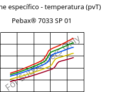 Volume específico - temperatura (pvT) , Pebax® 7033 SP 01, TPA, ARKEMA