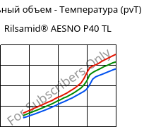 Удельный объем - Температура (pvT) , Rilsamid® AESNO P40 TL, PA12, ARKEMA