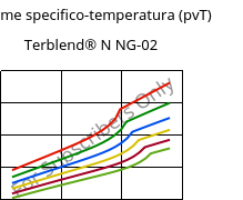 Volume specifico-temperatura (pvT) , Terblend® N NG-02, (ABS+PA6)-GF8, INEOS Styrolution