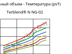 Удельный объем - Температура (pvT) , Terblend® N NG-02, (ABS+PA6)-GF8, INEOS Styrolution