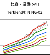 比容－温度(pvT) , Terblend® N NG-02, (ABS+PA6)-GF8, INEOS Styrolution