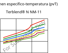 Volumen especifico-temperatura (pvT) , Terblend® N NM-11, (ABS+PA6), INEOS Styrolution