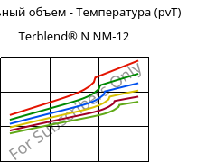 Удельный объем - Температура (pvT) , Terblend® N NM-12, (ABS+PA6), INEOS Styrolution