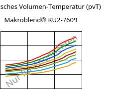 Spezifisches Volumen-Temperatur (pvT) , Makroblend® KU2-7609, (PC+PBT)-I-T20, Covestro