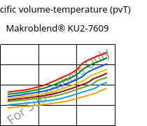 Specific volume-temperature (pvT) , Makroblend® KU2-7609, (PC+PBT)-I-T20, Covestro