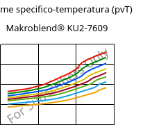 Volume specifico-temperatura (pvT) , Makroblend® KU2-7609, (PC+PBT)-I-T20, Covestro