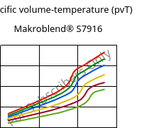 Specific volume-temperature (pvT) , Makroblend® S7916, (PBT+PC)-I, Covestro