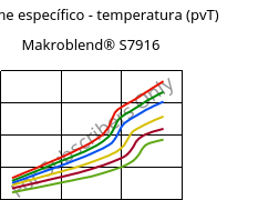 Volume específico - temperatura (pvT) , Makroblend® S7916, (PBT+PC)-I, Covestro