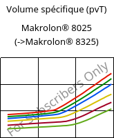 Volume spécifique (pvT) , Makrolon® 8025, PC-GF20, Covestro